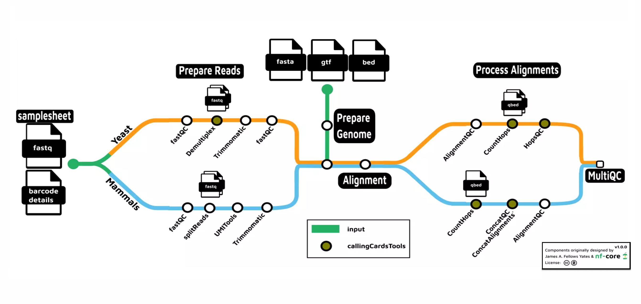 nf-core/callingcards - first release!