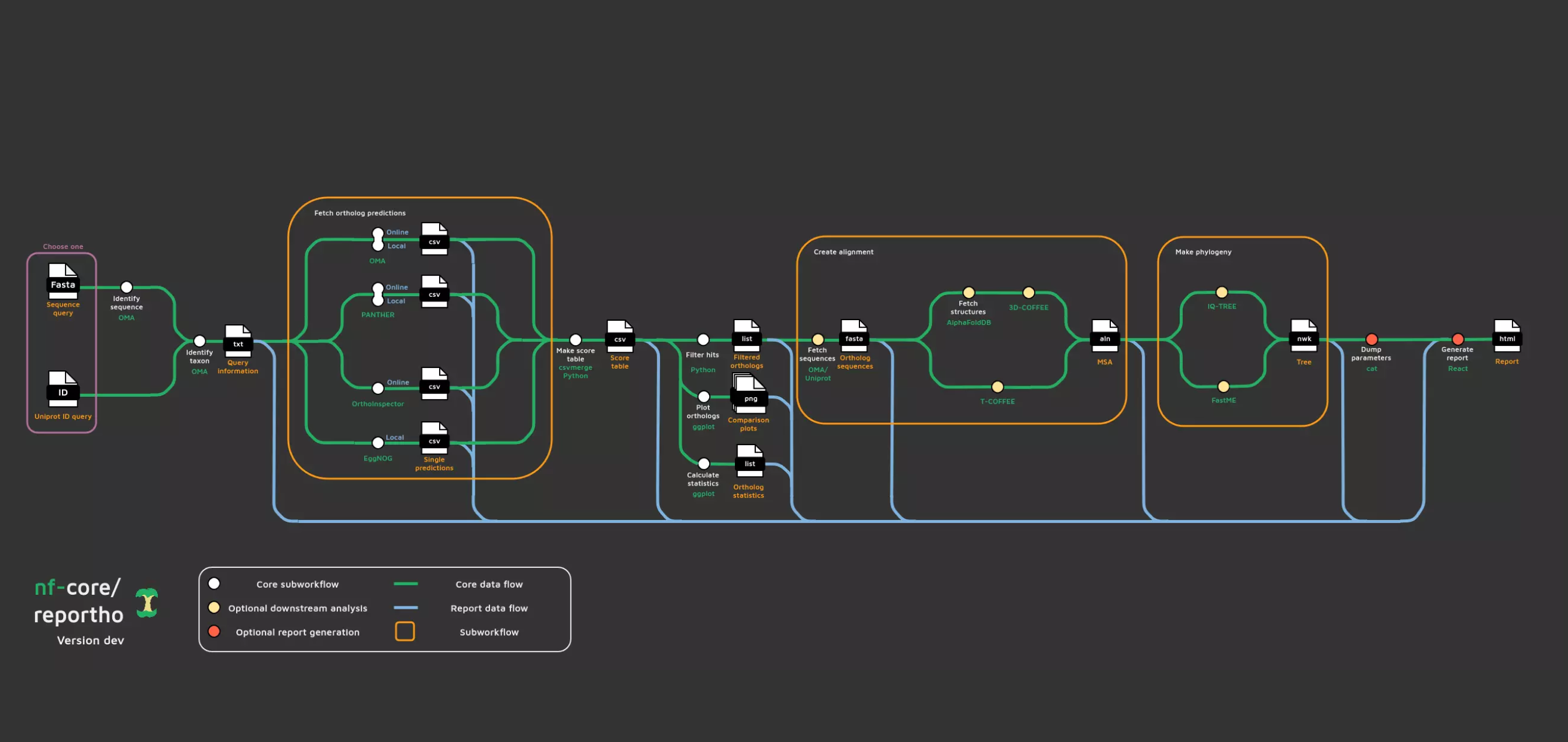 A gentle introduction to nf-core/reportho